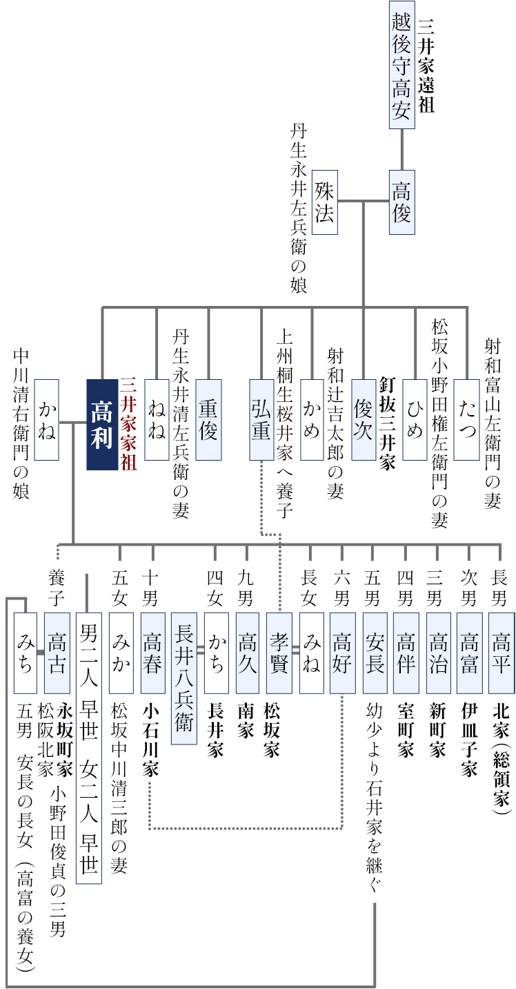 図：三井家略系図